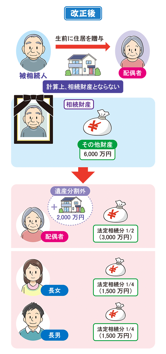 婚姻期間20年以上の夫婦間における居住用不動産の贈与等特例