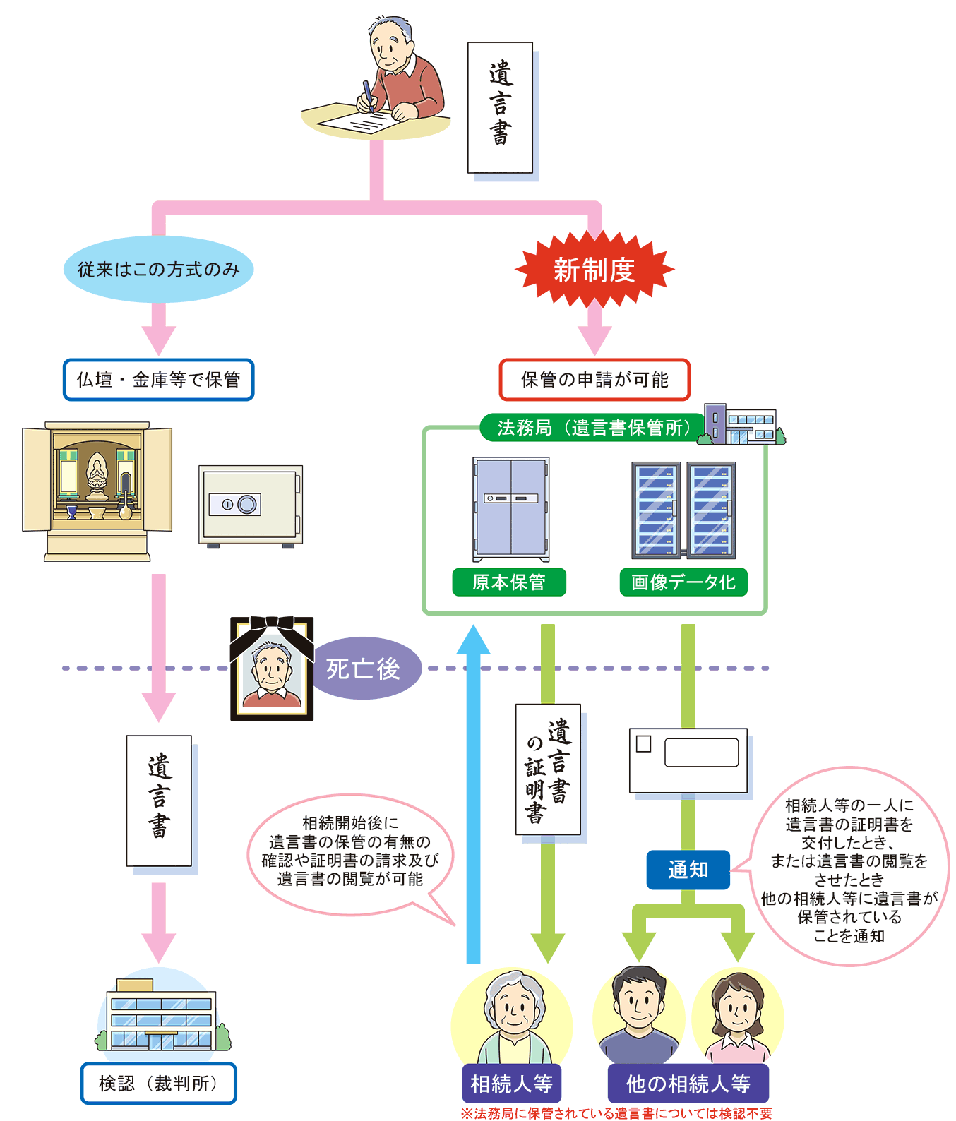 法務局における自筆証書遺言の保管制度