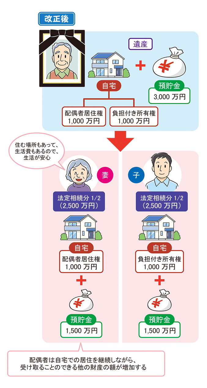 配偶者居住権の創設