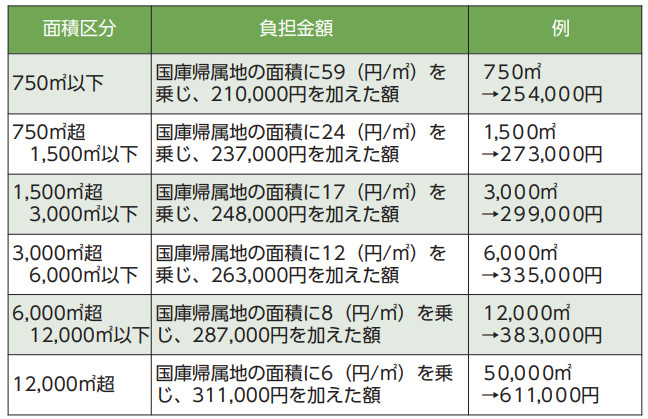 【相続土地国庫帰属制度】森林の場合の負担金額